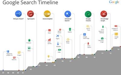 Timeline der Google Search Produkt aus den letzten 15 Jahren, Quelle: insidersearch.blogspot.de