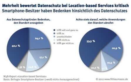 Die Services werden mit Zahnschmerzen genutzt (Quelle: Fittkau & Maaß Consulting)