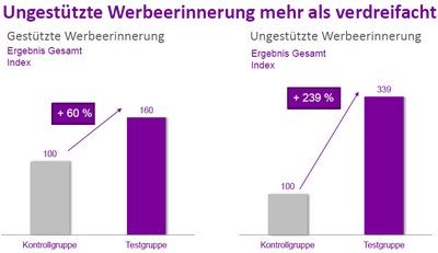 Fragestellung gestützt: „Und für welche der folgenden Automobil-Hersteller haben Sie in der letzten Zeit Werbung auf Yahoo.de gesehen?” Quelle: Yahoo! Research / Basis: Yahoo! User