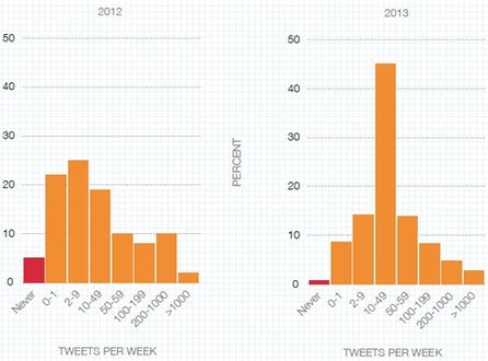 Das Tweet-Verhalten der Marken hat sich stark verändert. Quelle: Brandwatch Twitter Report 2013