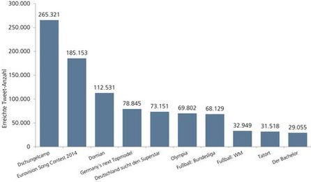 Gesamtanzahl der Tweets zu TV-Sendungen im 1. Halbjahr 2014. Grafik: Goldmedia.