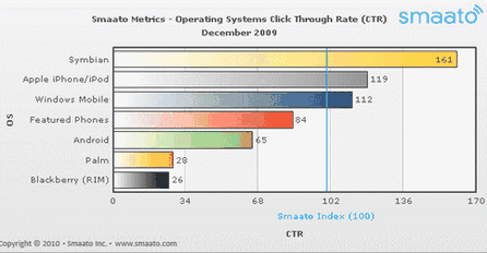 Smaato Index – Operating System CTR (Click Through Rates) weltweit, Dezember 2009