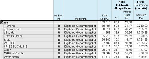 Focus.de vor Bild.de: Auszug des Angebotsrankings der AGOF (top 10)