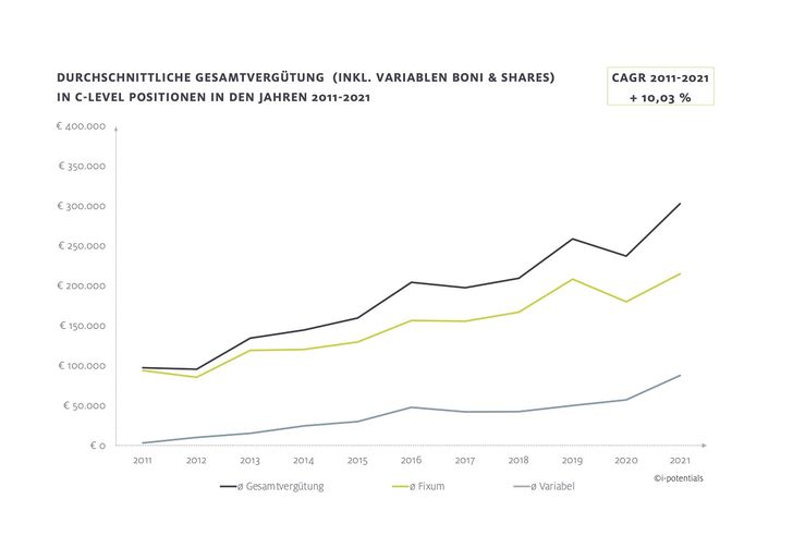 Grafik: I-Potentials