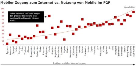 Verhältnis von mobilen Internetzugängen und der Nutzung dieser im Handel.