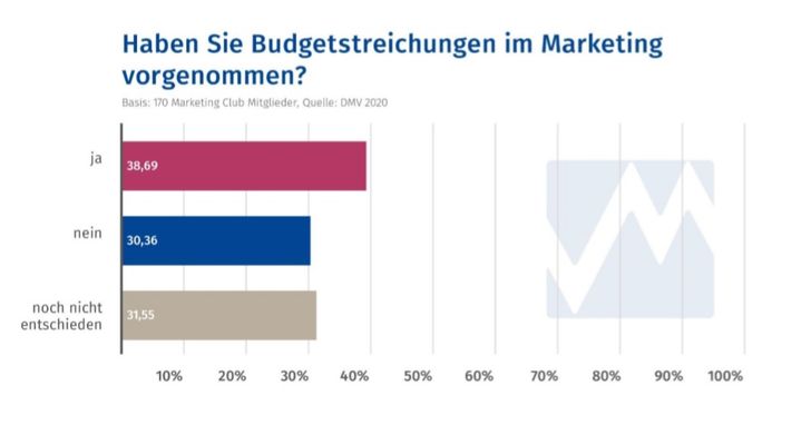 Grafik: Deutscher Marketing Verband Grafik: Deutscher Marketing Verband