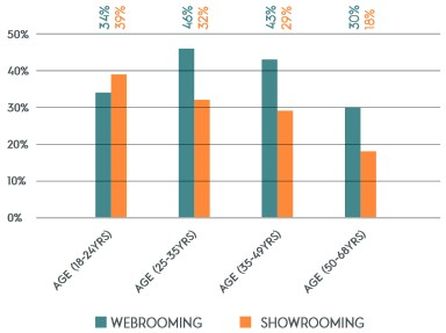 Showrooming gegen Webrooming auf Altersgruppen verteilt, Grafik: Criteo Grafik: Criteo