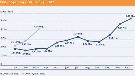 Quelle: MAC/Nielsen, Stand Mai 2012. Die Werte beziehen sich auf Bruttoumsätze der Vermarkter Axel Springer Media Impact, G+J EMS, Interactive Media, IP Deutschland, iq digital media, United Internet Media und YOC. Eigenwerbung ausgeschlossen.