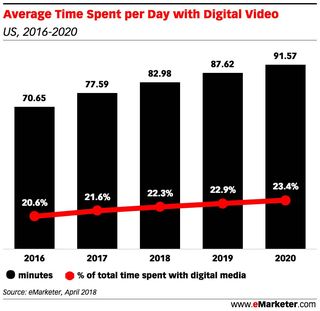 Bild: eMarketer