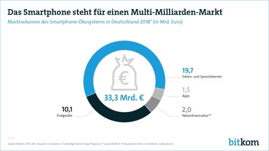 Grafik: Bitkom Grafik: Bitkom