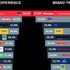 Top 10 des Experience- und Trust-Rankings, Bild: Ausschnitt der Infografik zum „Brand Experience + Trust Monitor 2016“