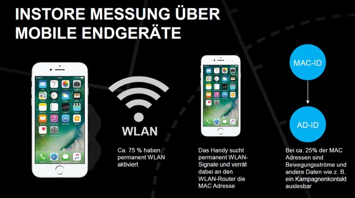 Rund ein Viertel aller gemessenen Smartphones zeigt eine Verbindung zur digitalen Customer Journey , Bild: JOM/Stadium Bild: JOM/Stadium