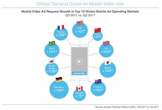 Quelle: Global Trends in Mobile Advertising Report Q3 2017 - Smaato