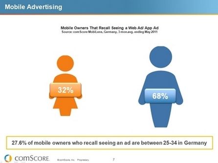 Erinnerung an Bannerwerbung in Apps, aber auch im mobilen Internet scheint vor allem bei den Männern zu funktionieren. Quelle: MobiLens -comScore
