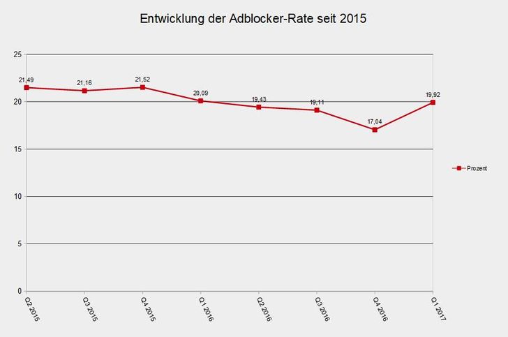 Die Adblocker-Rate steigt das erste Mal seit 2015 wieder an. , Bild: ADZINE Bild: ADZINE