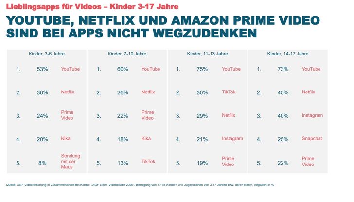 Grafik: AGF Videoforschung