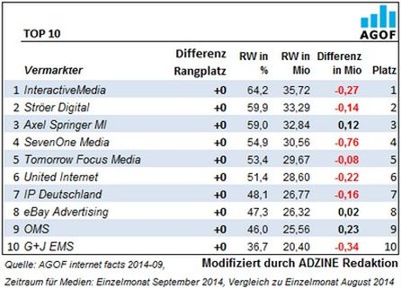 Top 10 Vermarkter im Monat September 2014. Quelle AGOF.