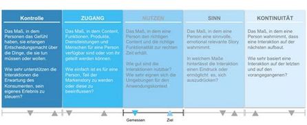 Die fünf Erlebnis-Dimensionen (Grafik: SapientNitro)