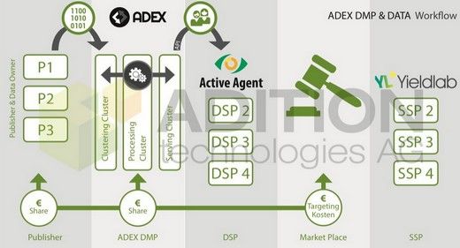 Übergreifende Kampagnensteuerung, Targeting, Monitoring und Reporting. Aditions Anbindung von DSP, SSP und DMP., Grafik: Adition Grafik: Adition