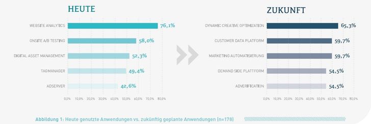 Grafik: Customer Excellence - Marketing Tech Monitor 2019