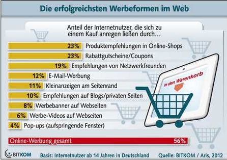 Zur Bedeutung von Couponing als Werbemittel. Grafik: Bitkom 2012