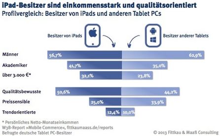 I-Pad-Nutzer sind eher männlich, gutgebildet, mit einem hohen Einkommen und qualitätsbewusst.