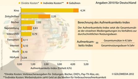 Kosten für die Aufmerksamkeit (Euro/Stunde)