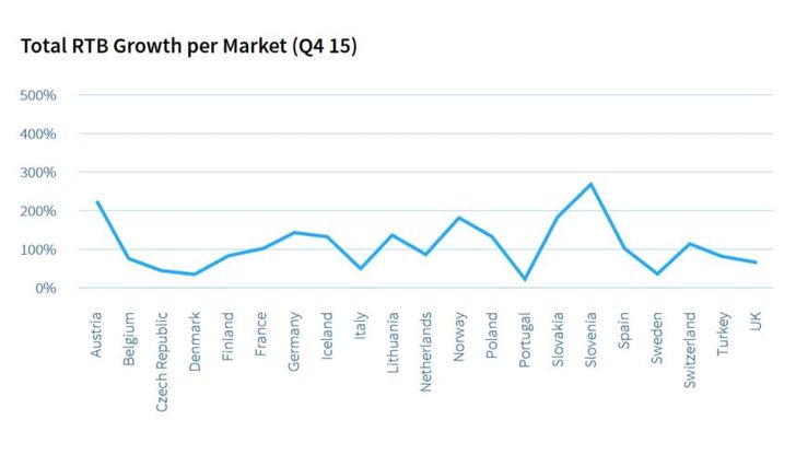 Bild: Adform RTB Trend Report 2015