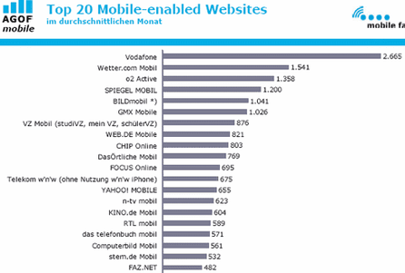 Top 20 Sites, Wetter besonders gefragt. Aber auch der 'Spiegel' macht eine gute Figur.