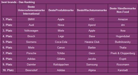 Deutschlands beste Marken 2012 im Überblick