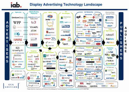 Quelle: Terence Kawaja, IAB Networks and Exchanges Keynote