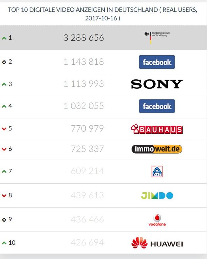 Die aktuell reichweitenstärksten Advertiser, Quelle: Gemius Adreal, https://adreal.gemius.com/de/hot/ https://adreal.gemius.com/de/hot/