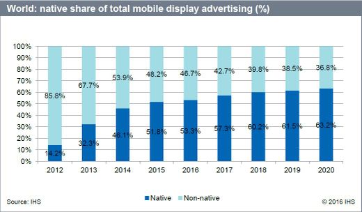 Weltweiter Anteil von Naive Ads im Mobile Display Advertising, Grafik: IHS-Studie "The Fute of Mobile Advertising is Native" Grafik: IHS-Studie "The Fute of Mobile Advertising is Native"