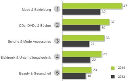 Vergleich mit den Ergebnissen aus dem Vorjahr.
Fragestellung: Welche der folgenden Produkte oder Dienstleistungen haben Sie bereits mit Online-Gutscheinen von Gutscheincode-Websites erworben? Grafik: Deals.com
