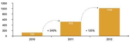 Entwicklung des Netto-Umsatzes in Millionen. Grafik: zalando