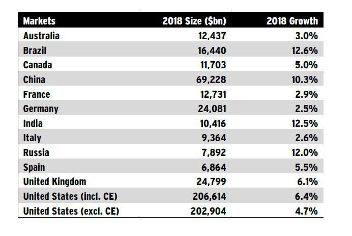 Datenquelle MAGNA Global Advertising Forecast 2018 Datenquelle MAGNA Global Advertising Forecast 2018