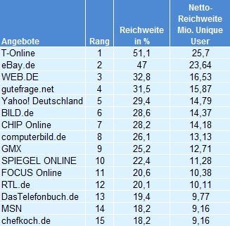 Wer die meisten Unique User anzieht (Quelle: AGOF / internet facts 2012-01)