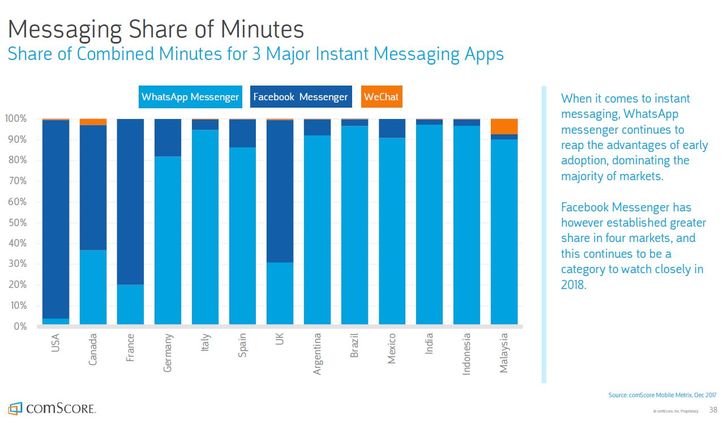 Quelle Comscore: Global Digital Future in Focus (Report)