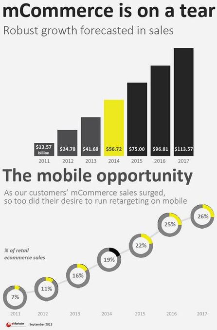 myThings Studie, Quelle: eMarketer