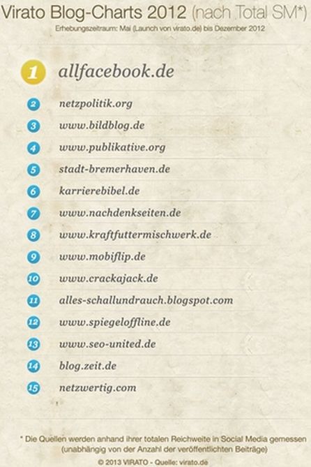 Top15 nach Reichweite.