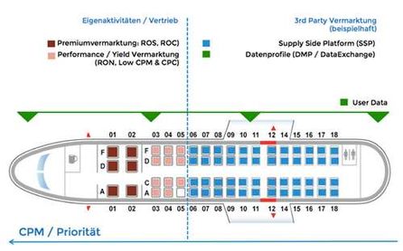 Inventar-Cluster mit SSP als zentrales Yield-Management-Organ und Daten als Dimension.Grafik: The Adexchange