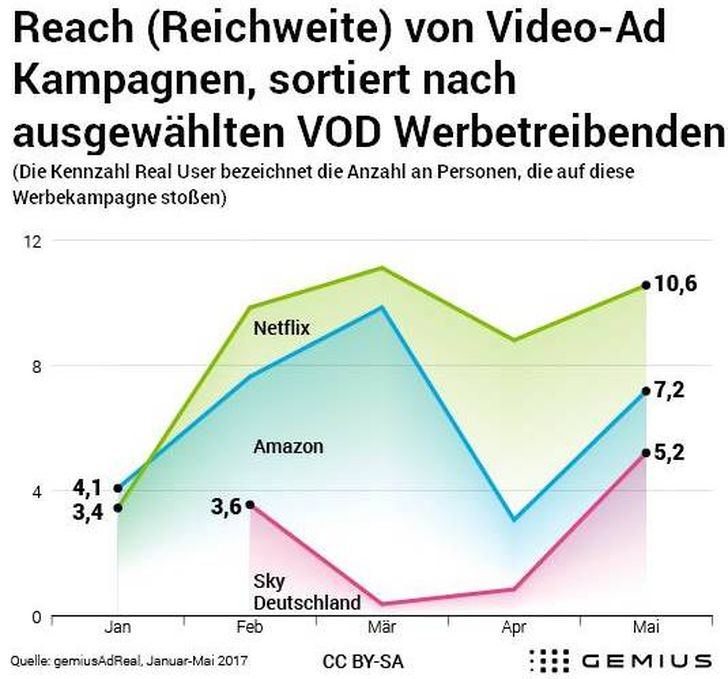 Reichweiten bei den Online-Werbekampagnen der VoD-Anbieter, Quelle Gemius AdReal Quelle Gemius AdReal
