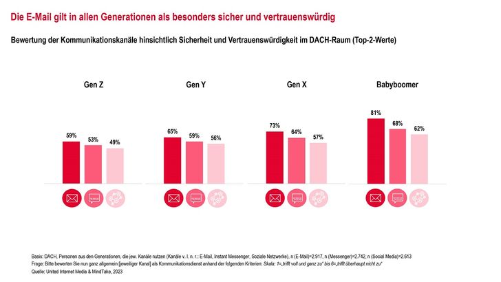 Grafik: United Internet Media