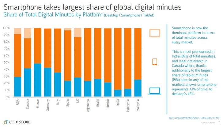 Quelle Comscore: Global Digital Future in Focus (Report)