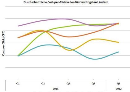 Entwicklung CPC, Grafik: TBG Digital - Facebook Advertising Report Q1 2012
