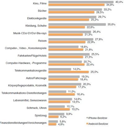 Interesse an Werbung verschiedener Branchen, aufgeschlüsselt nach Betriebssystem. Grafik: Apprupt