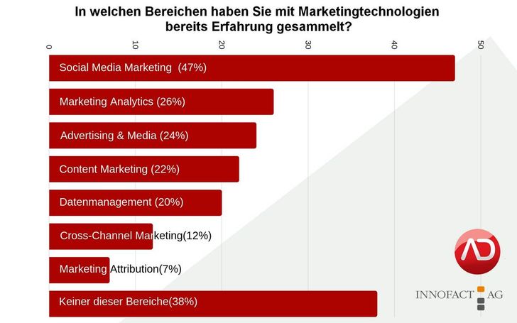 Ergebnis der MarTech-Umfrage 2018 - Daten von Innofact, Bild: ADZINE / Innofact Bild: ADZINE / Innofact