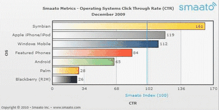 Smaato Index – Operating System CTR (Click Through Rates) worldwide, December 2009
