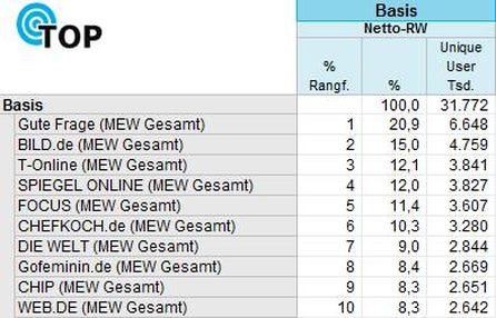 mobile facts 2014-I MEWs Ranking, Quelle: AGOF