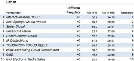 AGOF Vermarkterranking April 2013, Top 10